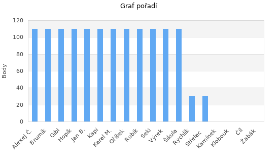 Graf pořadí